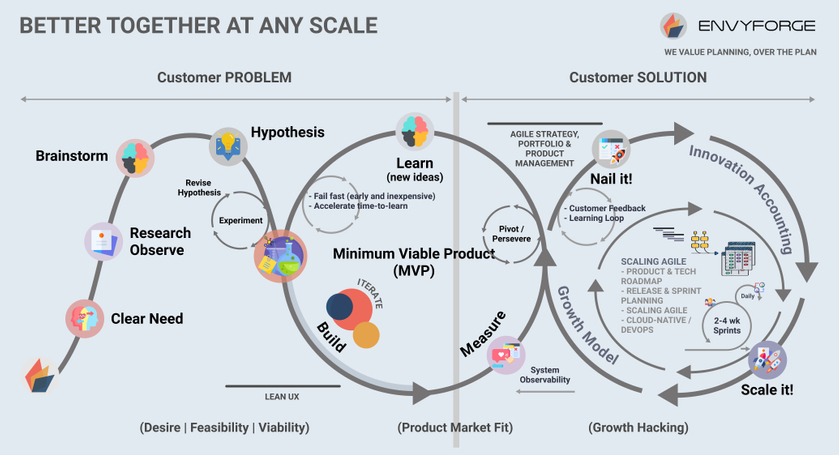 Agile Practices