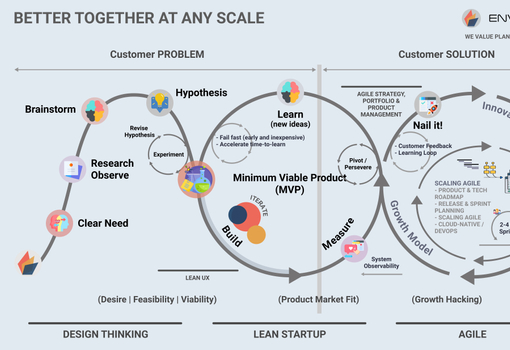 Agile Practices