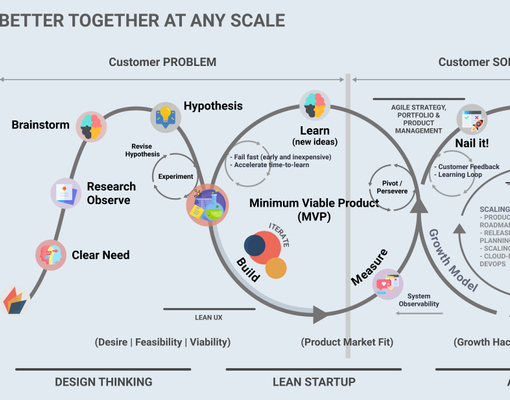 Agile Practices